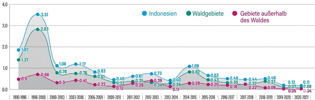 Liniendiagramm 1990–2021: Vergleich der Werte für Indonesien (blau), Waldgebiete (grün) und Gebiete außerhalb des Waldes (rosa)